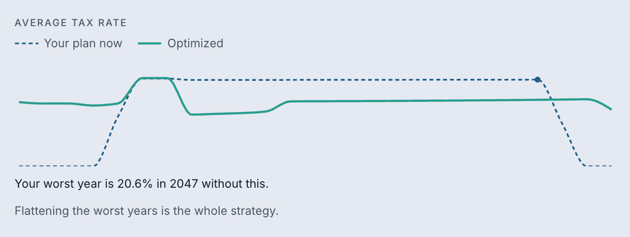 Chart of Pierre's average tax rate: the dotted line for the traditional plan rises and stays high, while the line for the optimized plan stays flat.
