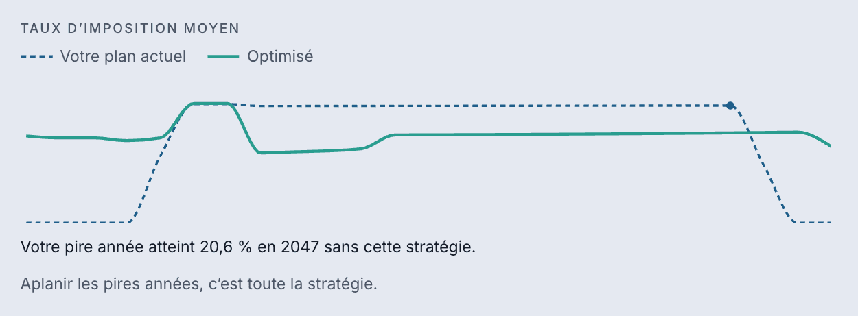 Graphique du taux d'imposition moyen de Pierre : la ligne pointillée du plan traditionnel monte et reste haute, tandis que la ligne du plan optimisé reste plate.
